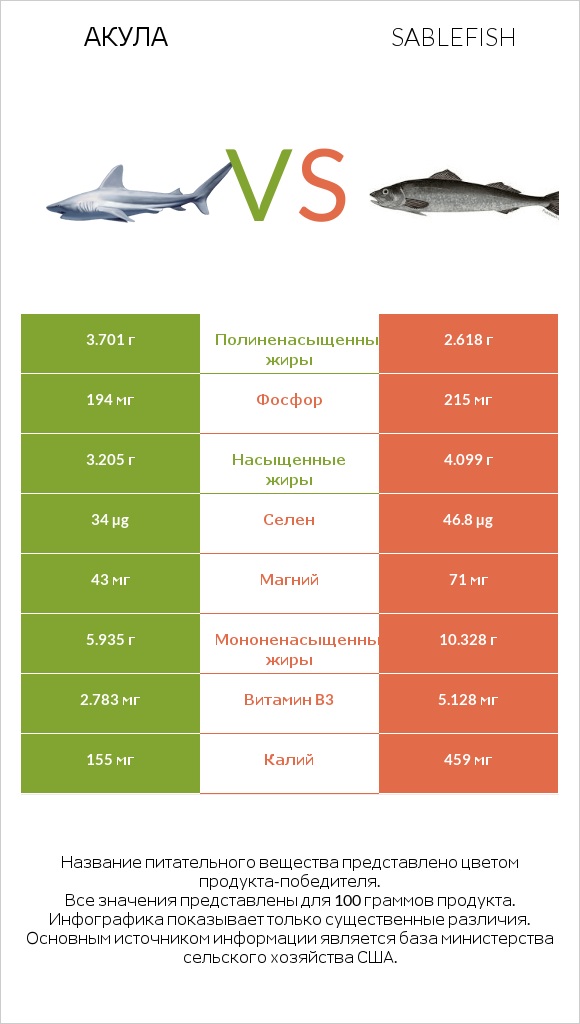 Акула vs Sablefish infographic