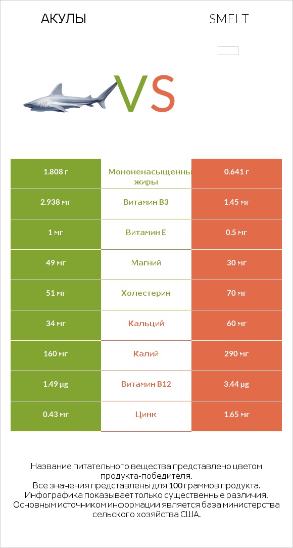 Акула vs Smelt infographic