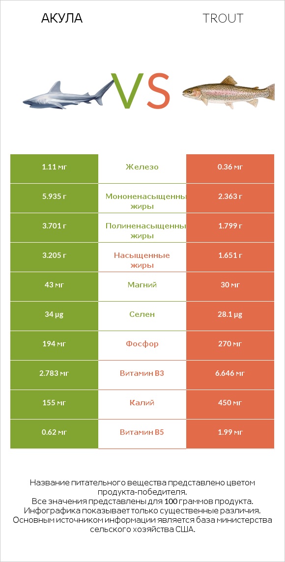 Акула vs Trout infographic