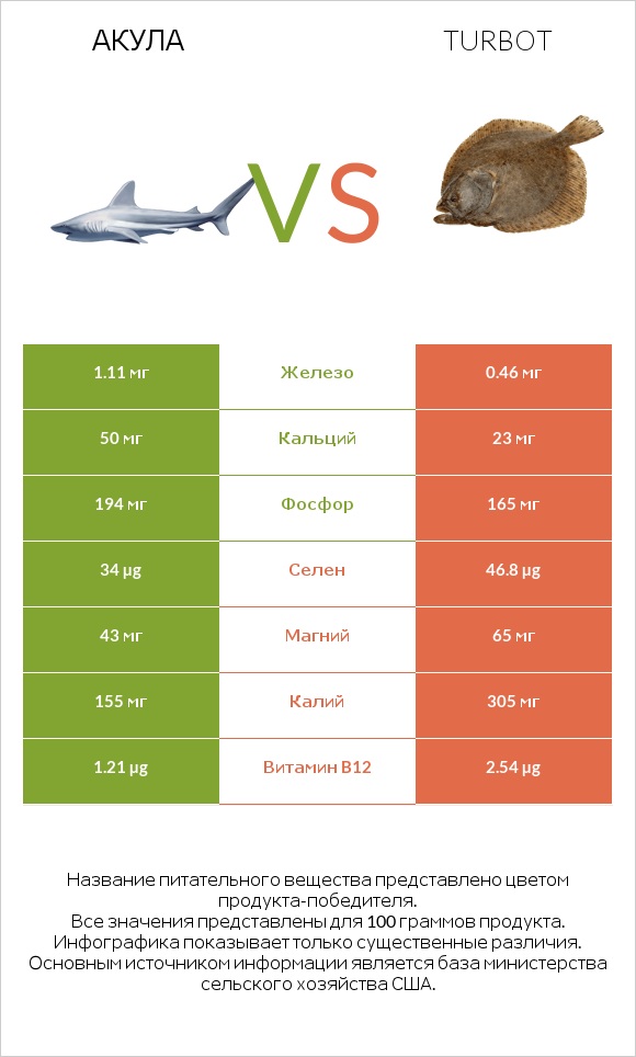 Акула vs Turbot infographic