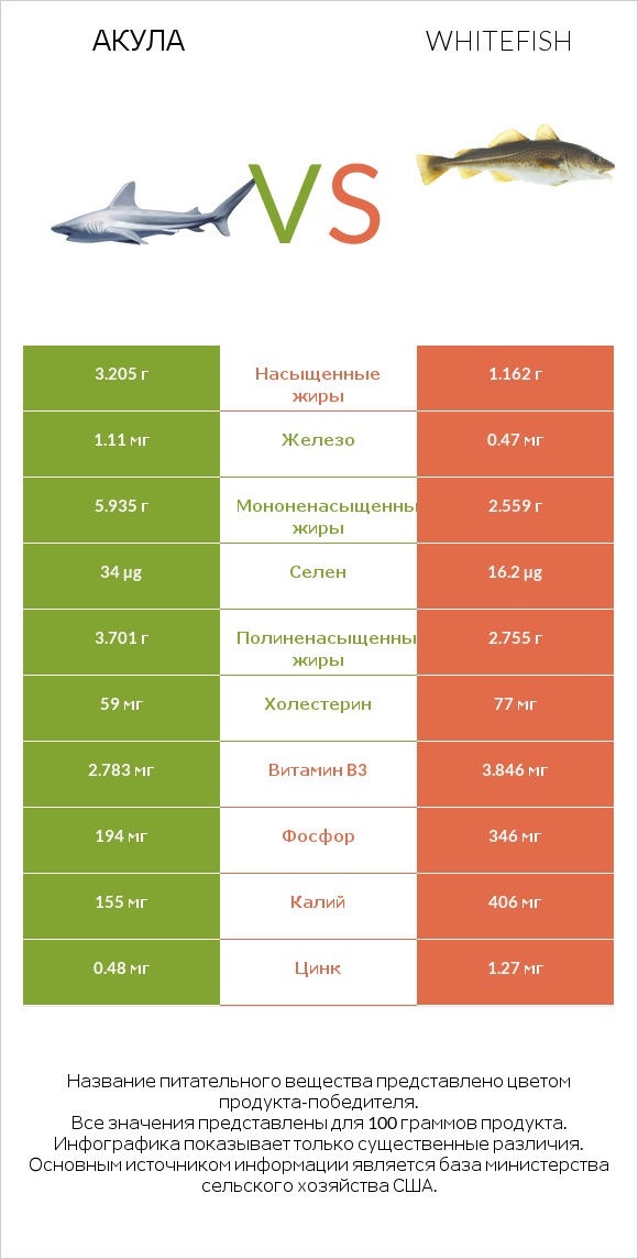 Акула vs Whitefish infographic