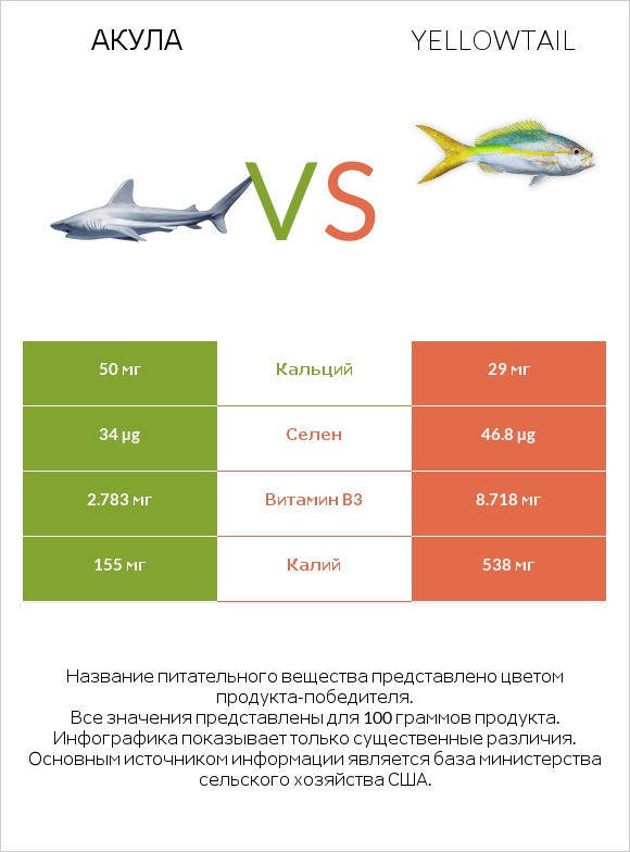 Акула vs Yellowtail infographic