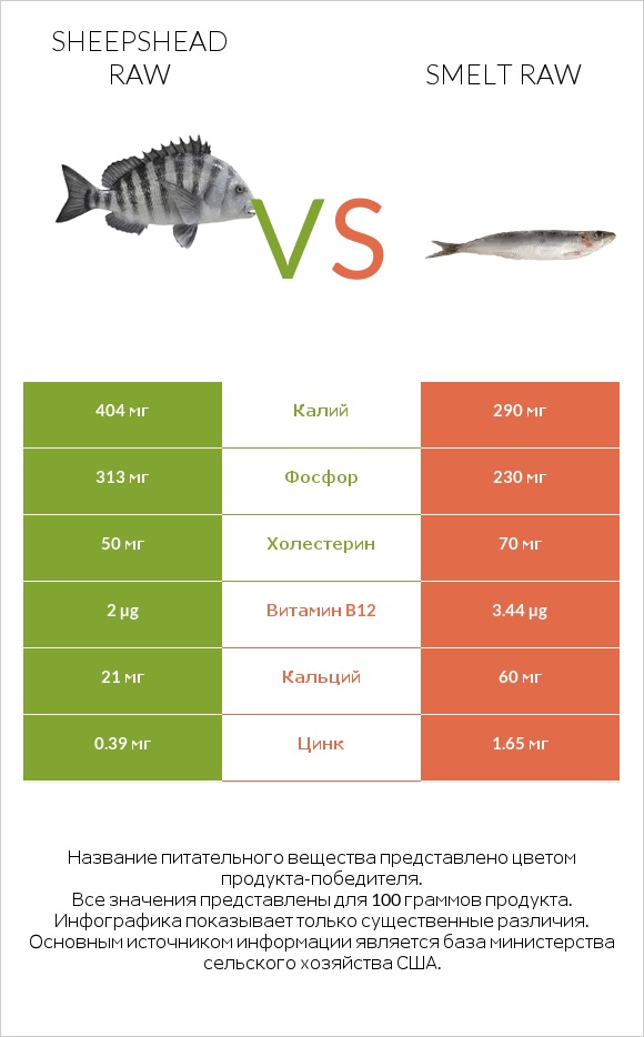 Sheepshead raw vs Smelt raw infographic