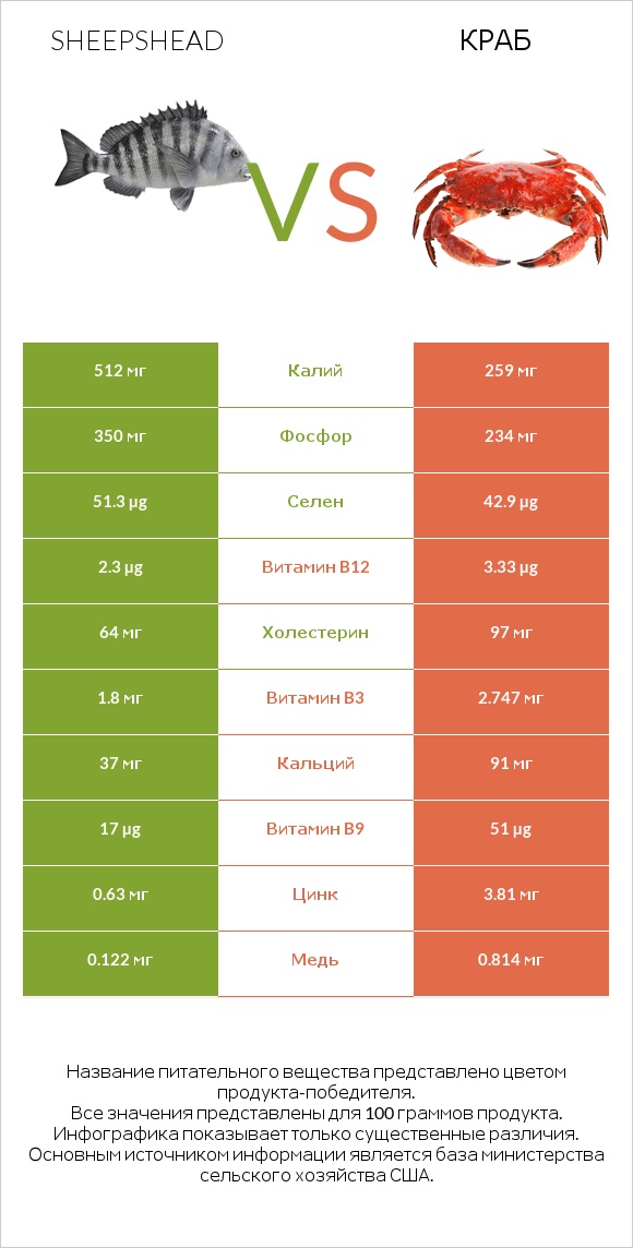 Sheepshead vs Краб infographic