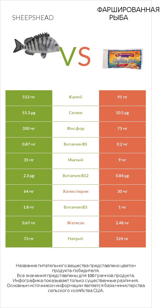 Sheepshead vs Фаршированная рыба infographic