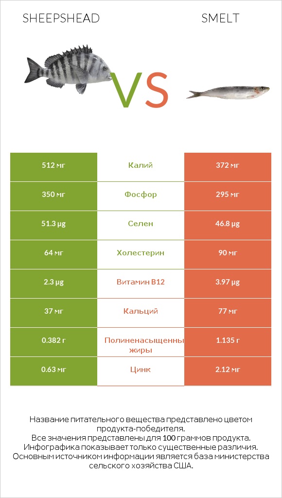 Sheepshead vs Smelt infographic