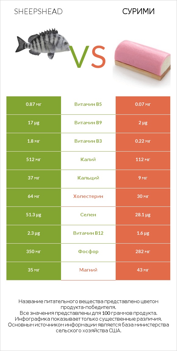 Sheepshead vs Сурими infographic