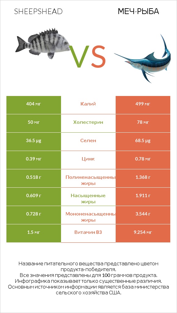 Sheepshead vs Меч-рыба infographic