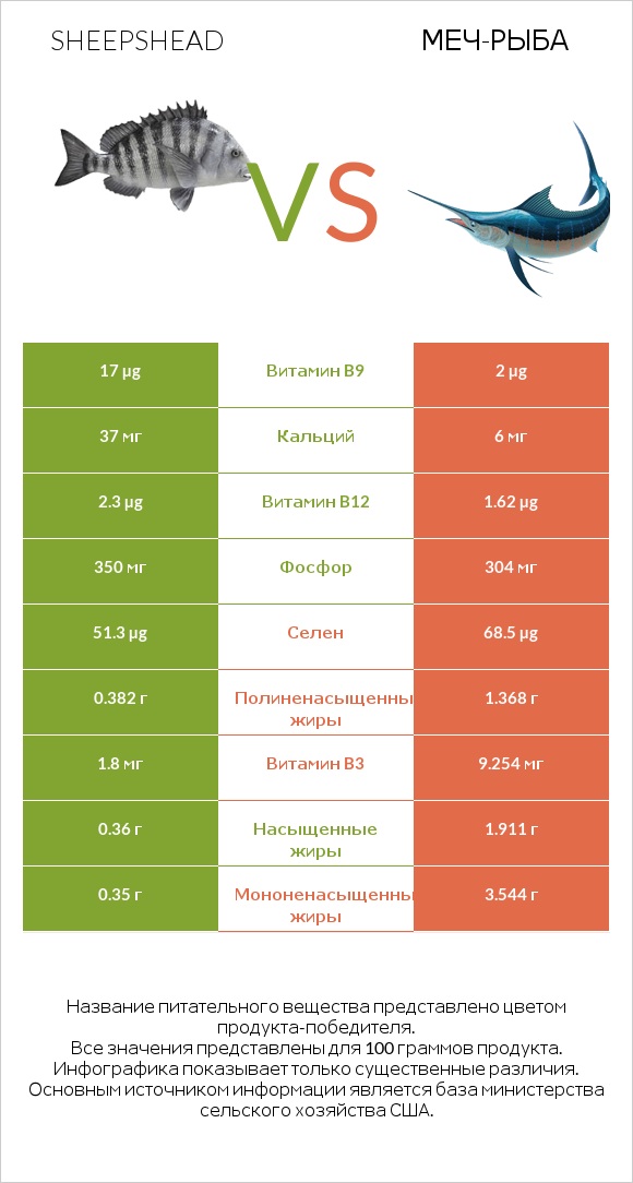 Sheepshead vs Меч-рыба infographic