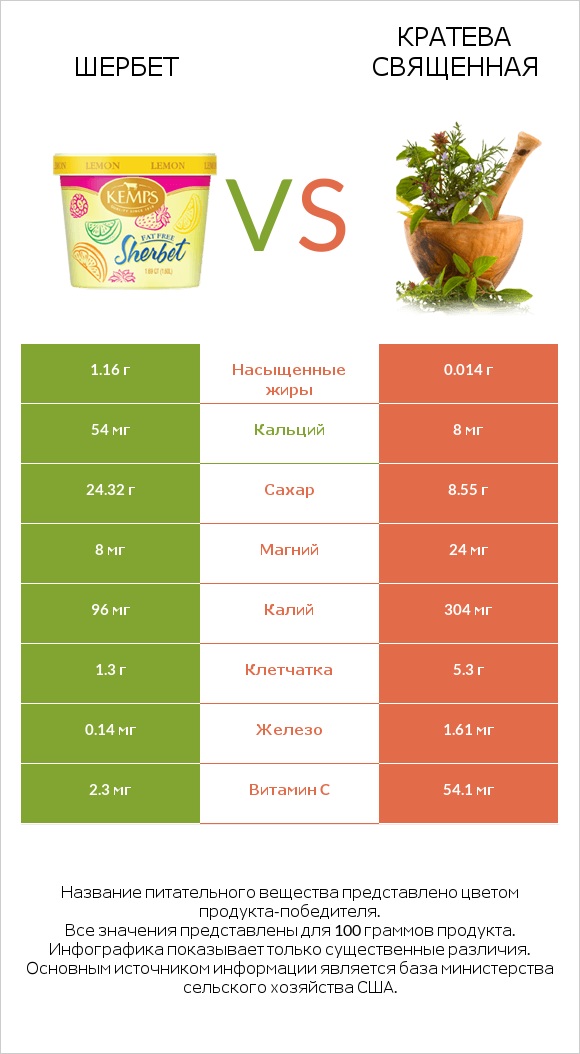 Шербет vs Кратева священная infographic