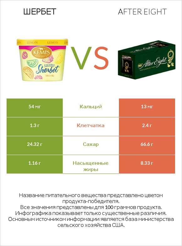 Шербет vs After eight infographic