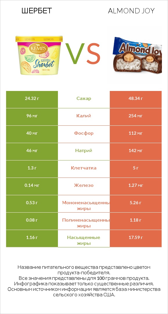 Шербет vs Almond joy infographic