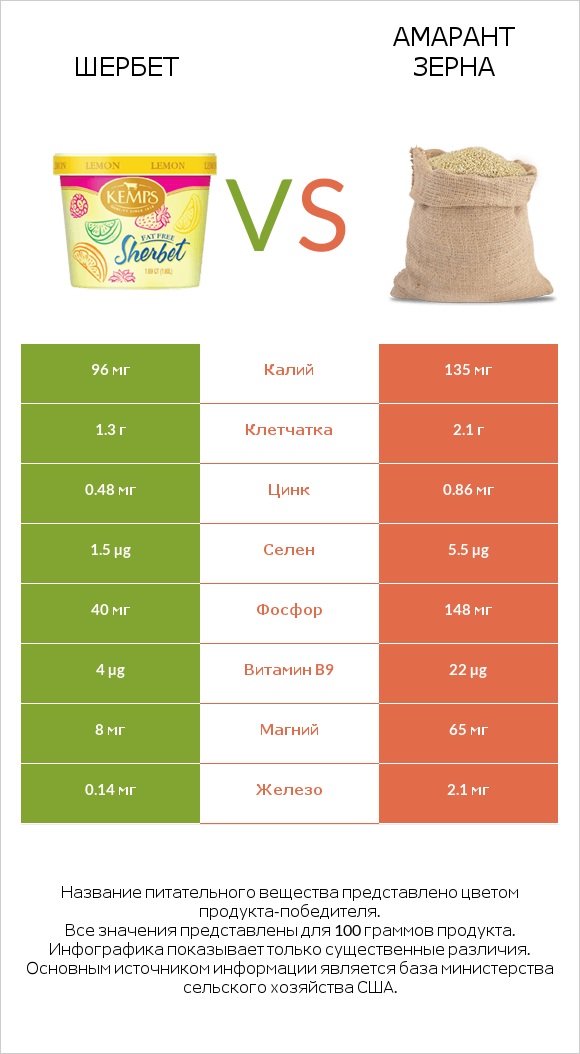Шербет vs Амарант зерна infographic