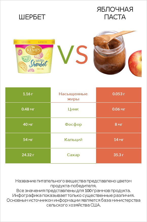 Шербет vs Яблочная паста infographic