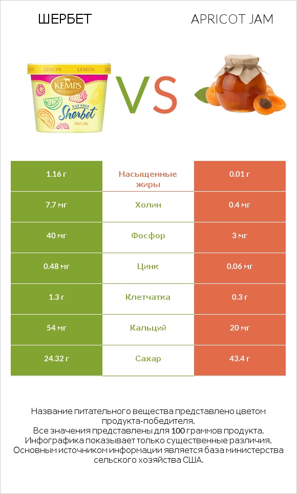 Шербет vs Apricot jam infographic