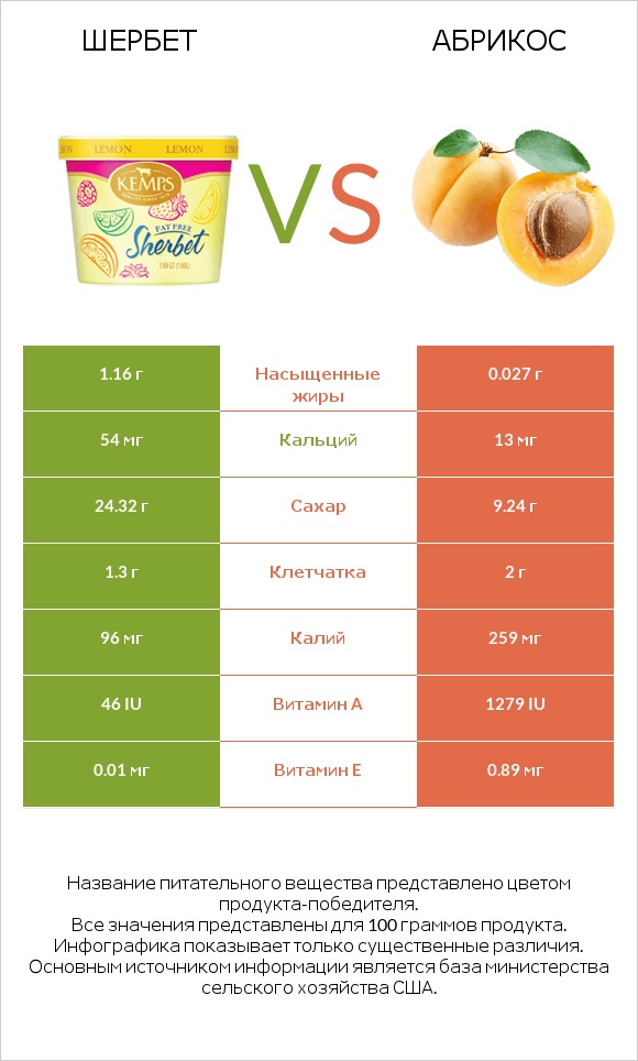 Шербет vs Абрикос infographic