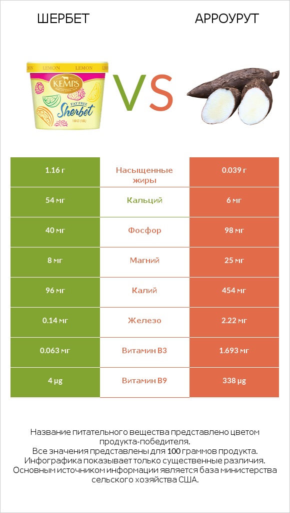 Шербет vs Арроурут infographic