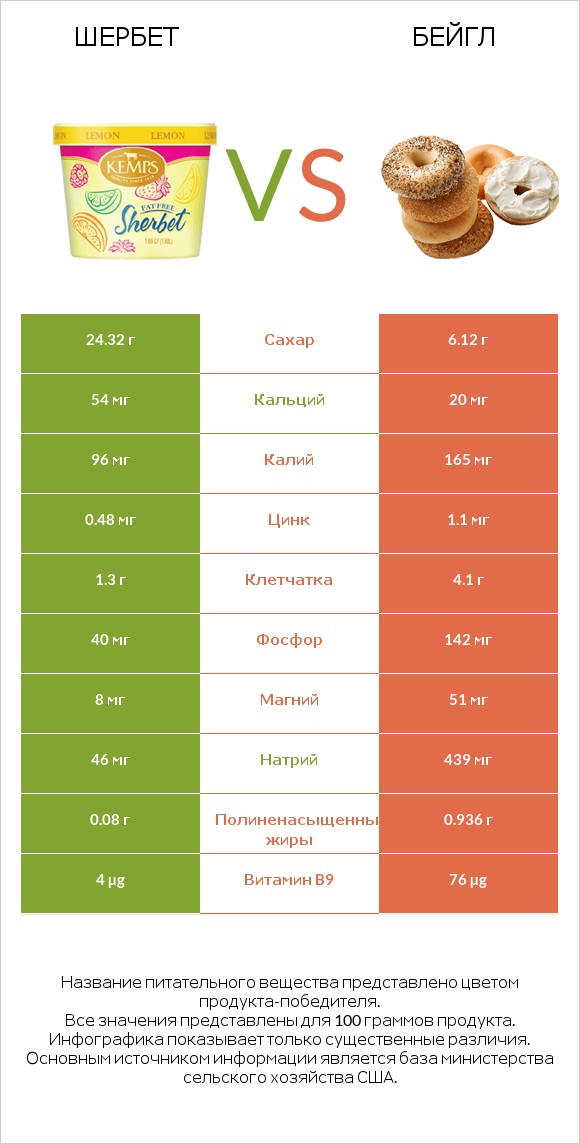 Шербет vs Бейгл infographic