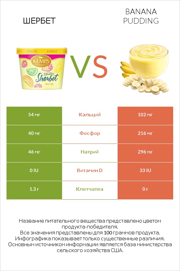 Шербет vs Banana pudding infographic