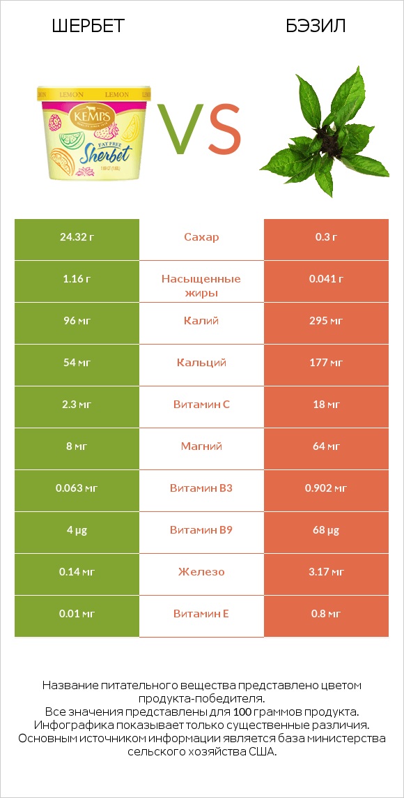 Шербет vs Бэзил infographic