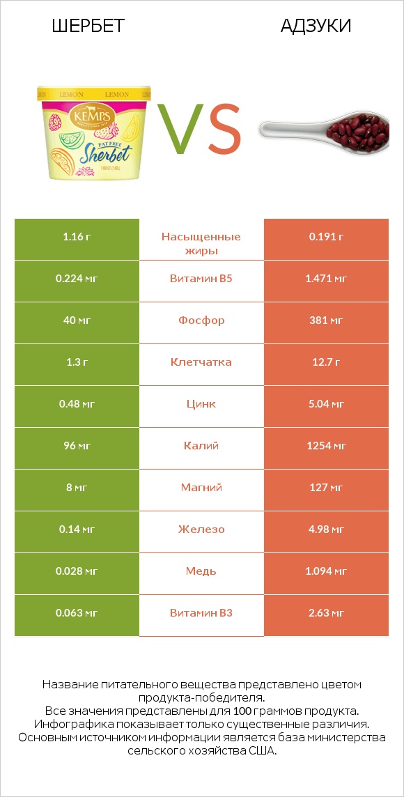 Шербет vs Адзуки infographic