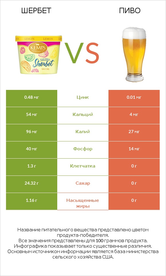 Шербет vs Пиво infographic