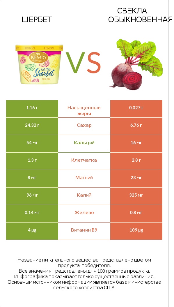 Шербет vs Свёкла обыкновенная infographic