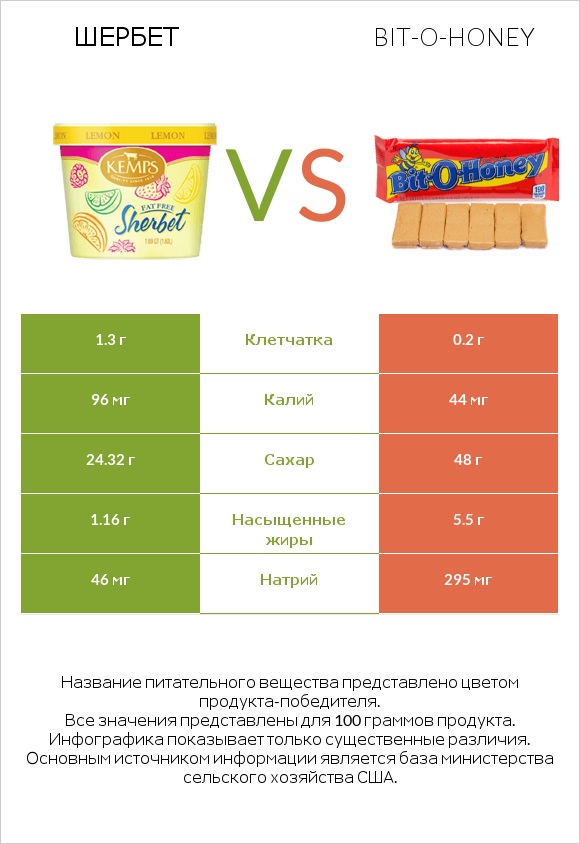 Шербет vs Bit-o-honey infographic
