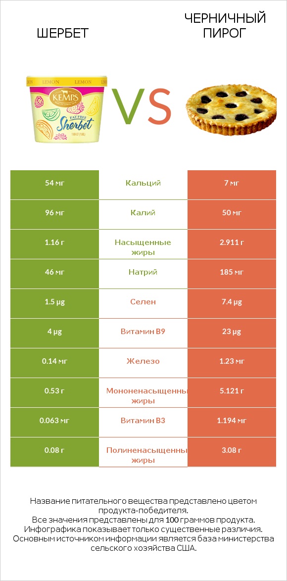 Шербет vs Черничный пирог infographic