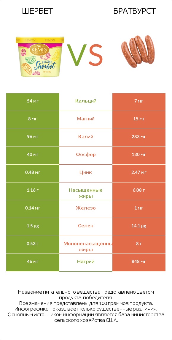 Шербет vs Братвурст infographic