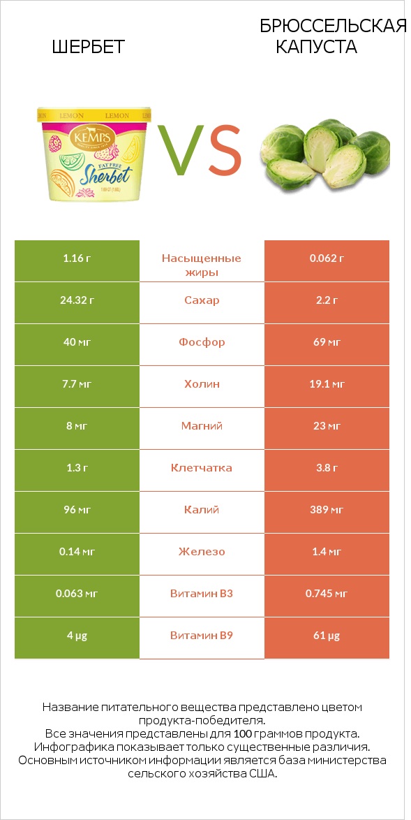 Шербет vs Брюссельская капуста infographic