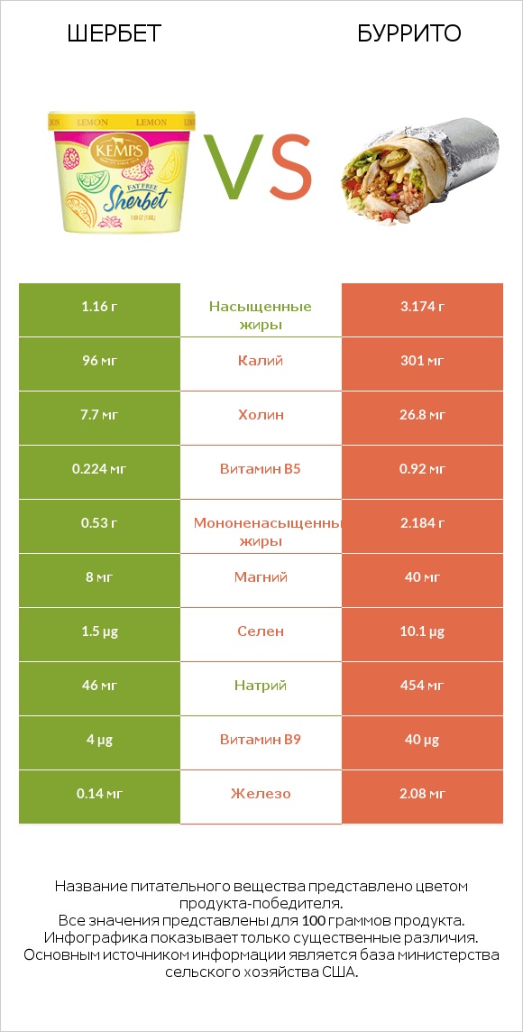 Шербет vs Буррито infographic