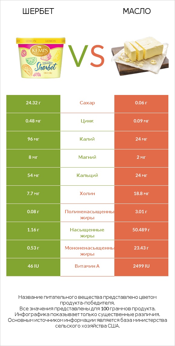 Шербет vs Масло infographic