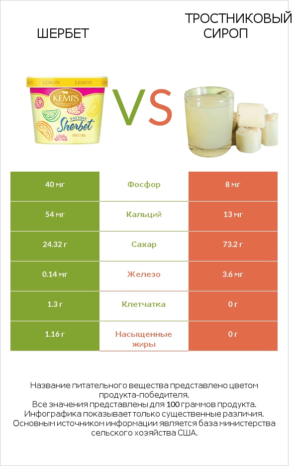 Шербет vs Тростниковый сироп infographic