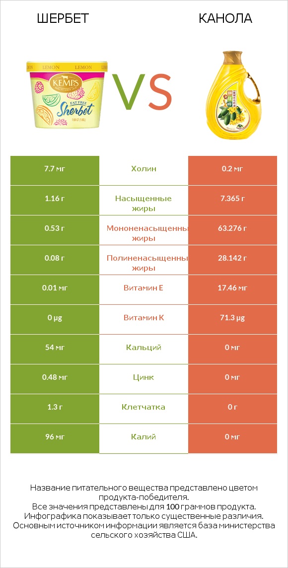 Шербет vs Канола infographic