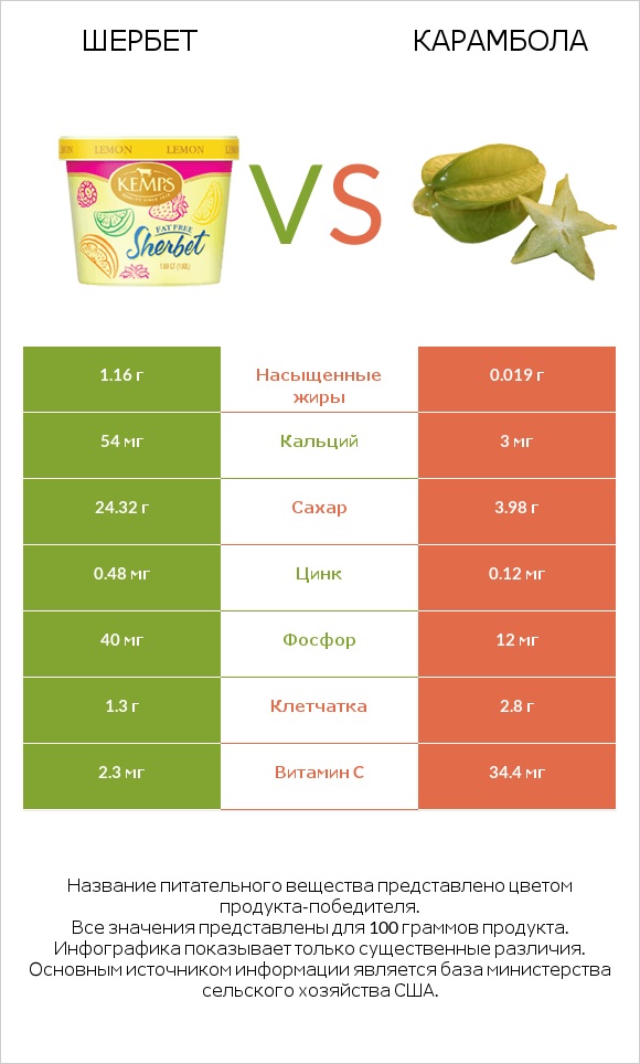 Шербет vs Карамбола infographic