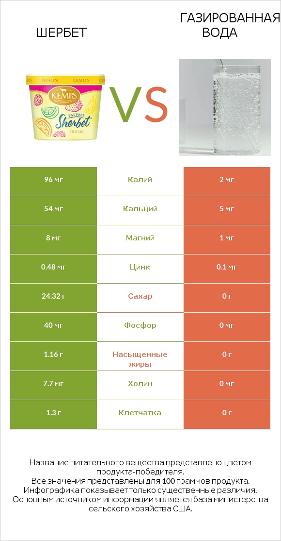 Шербет vs Газированная вода infographic