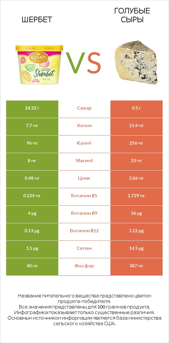 Шербет vs Голубые сыры infographic