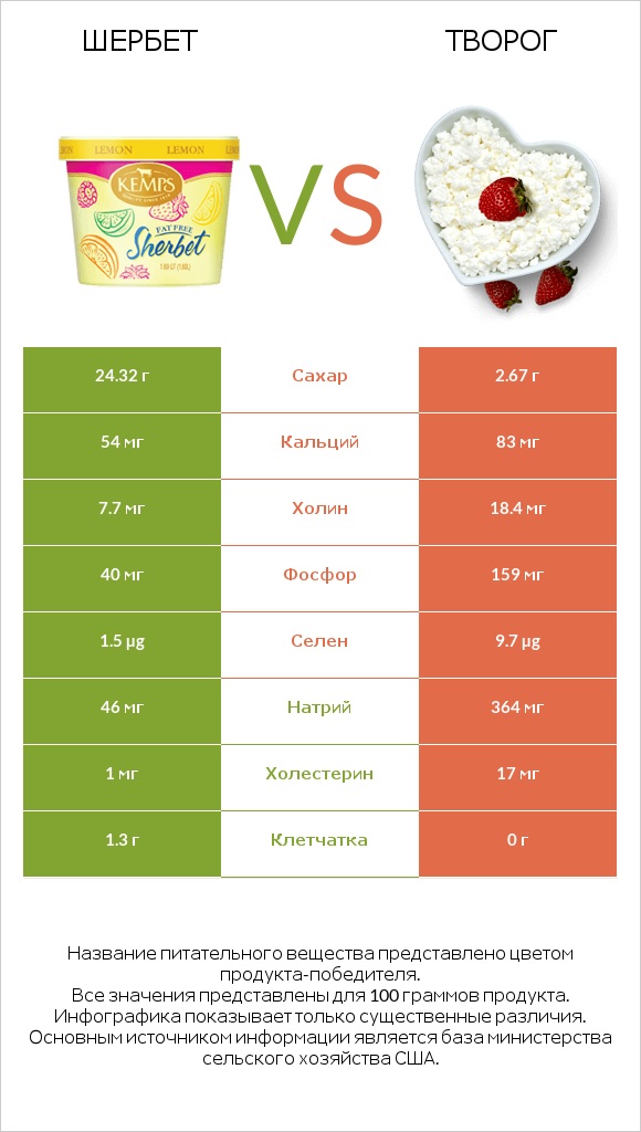 Шербет vs Творог infographic