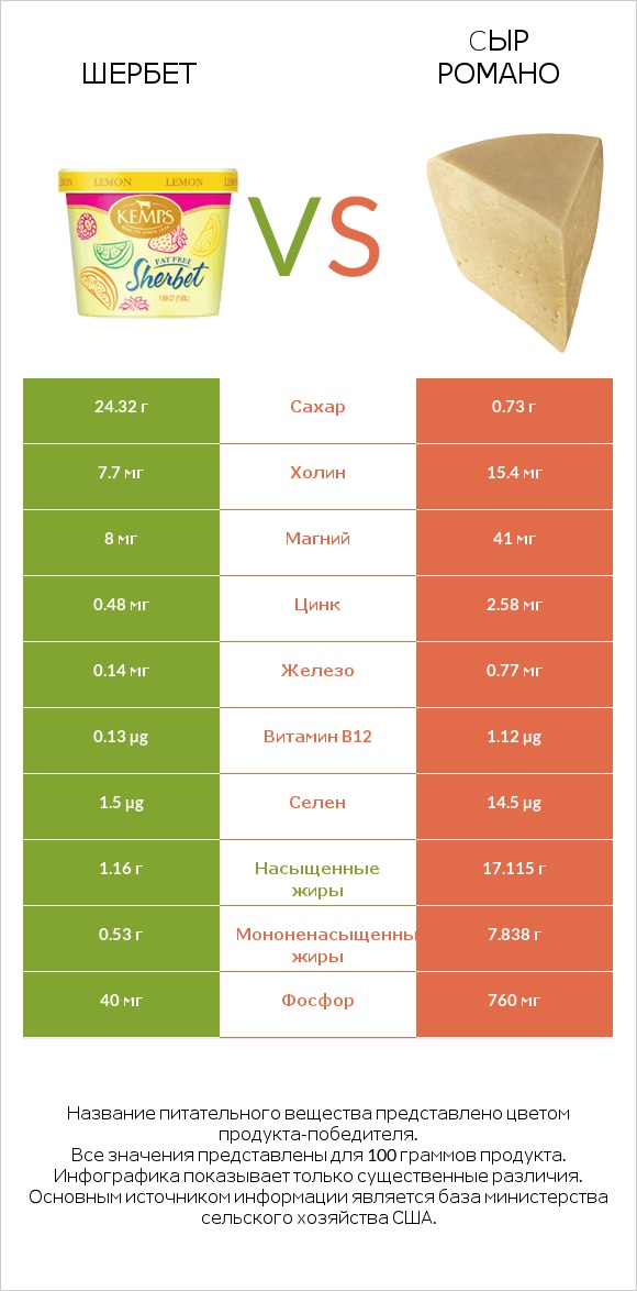 Шербет vs Cыр Романо infographic