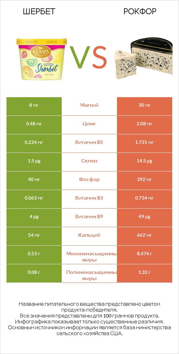 Шербет vs Рокфор infographic