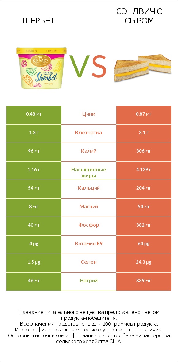 Шербет vs Сэндвич с сыром infographic