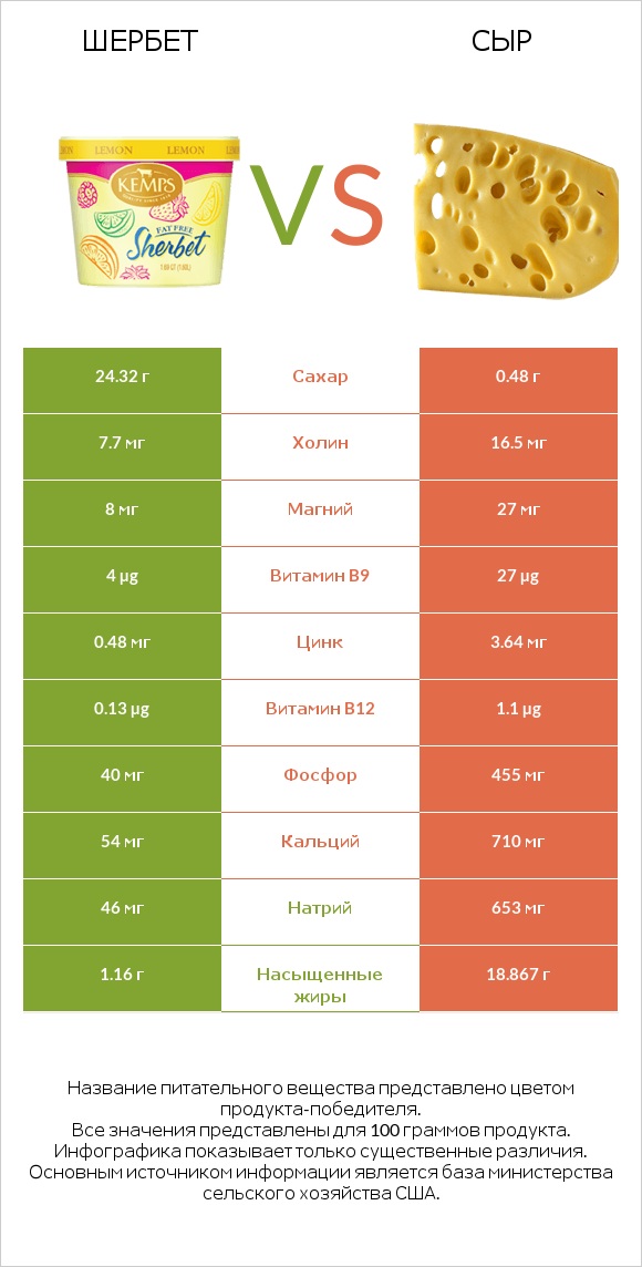 Шербет vs Сыр infographic