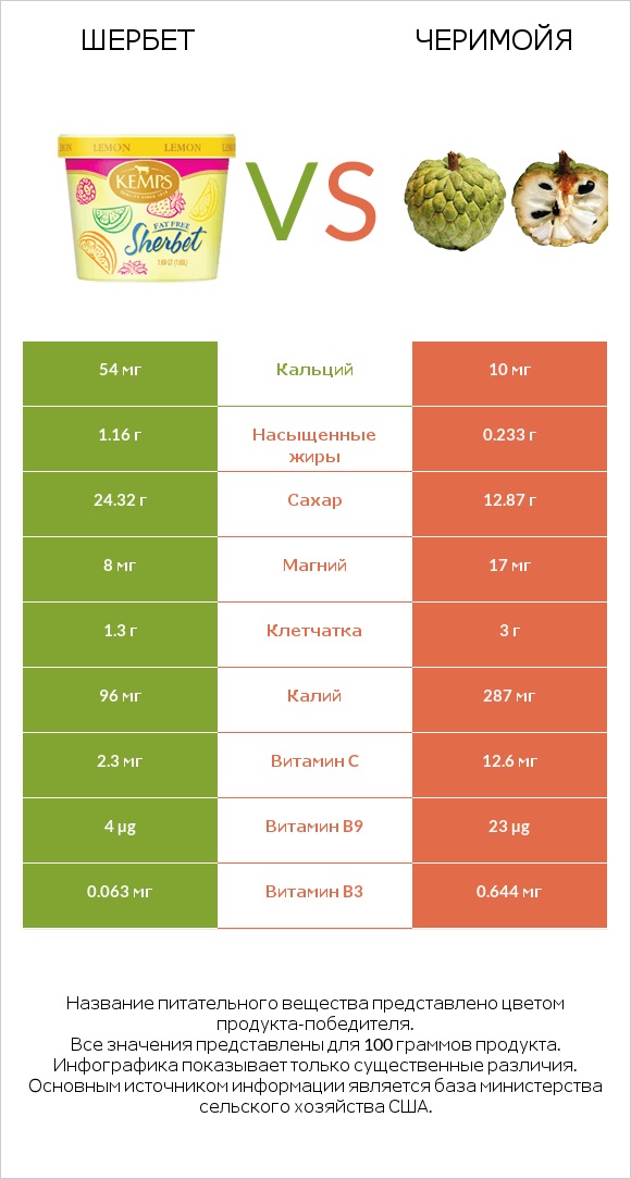 Шербет vs Черимойя infographic