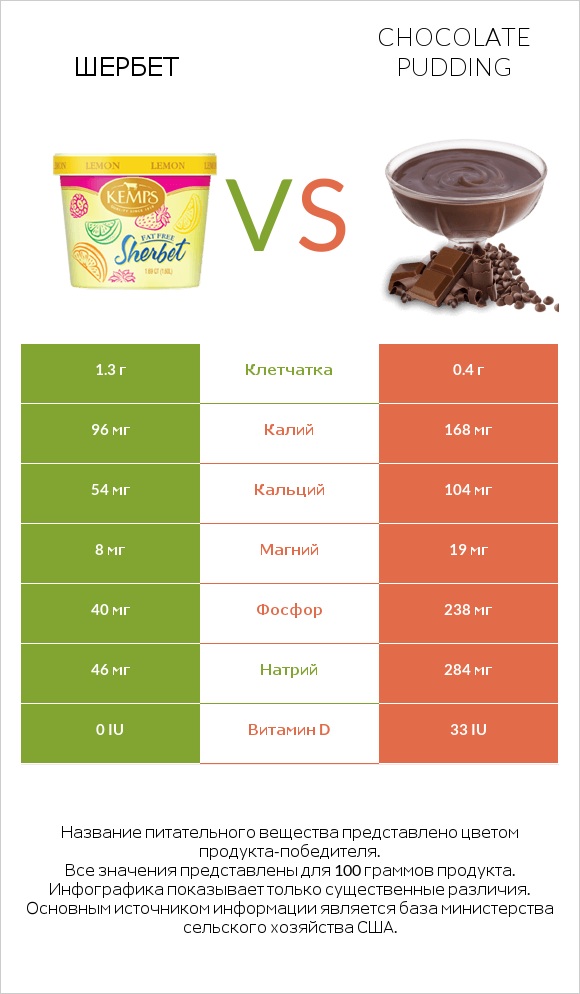 Шербет vs Chocolate pudding infographic