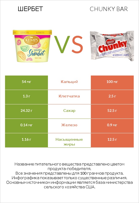 Шербет vs Chunky bar infographic