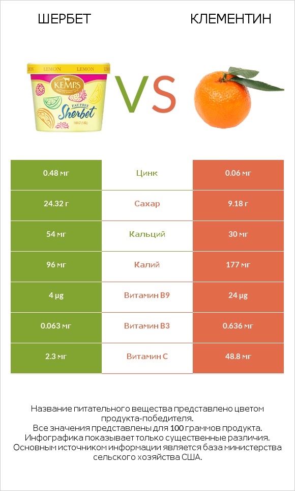 Шербет vs Клементин infographic