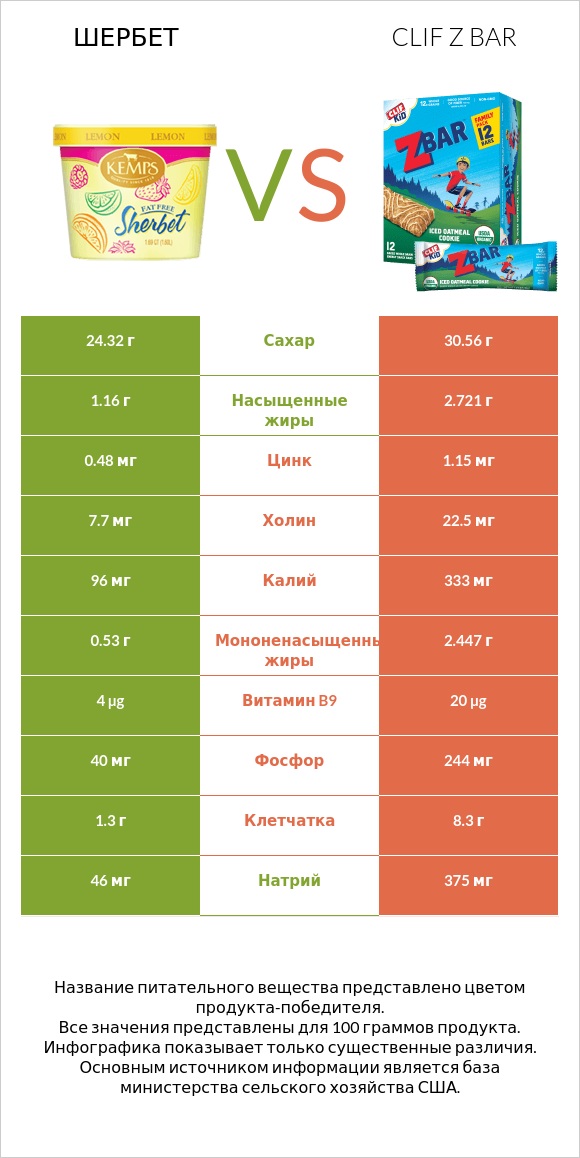 Шербет vs Clif Z bar infographic