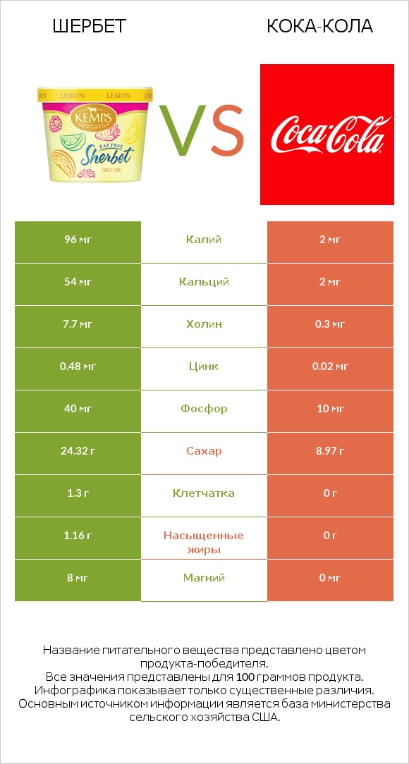 Шербет vs Кока-Кола infographic