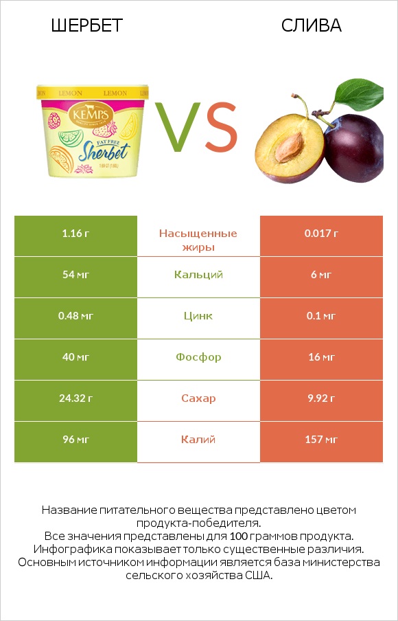 Шербет vs Слива infographic